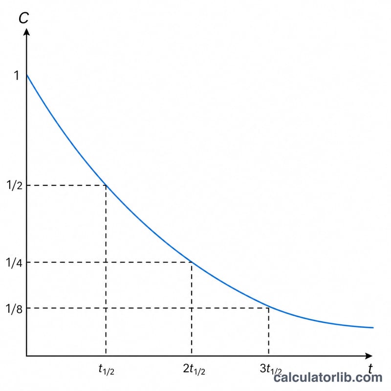 Exponential decay curve of concentration over time with successive half-life intervals marked
