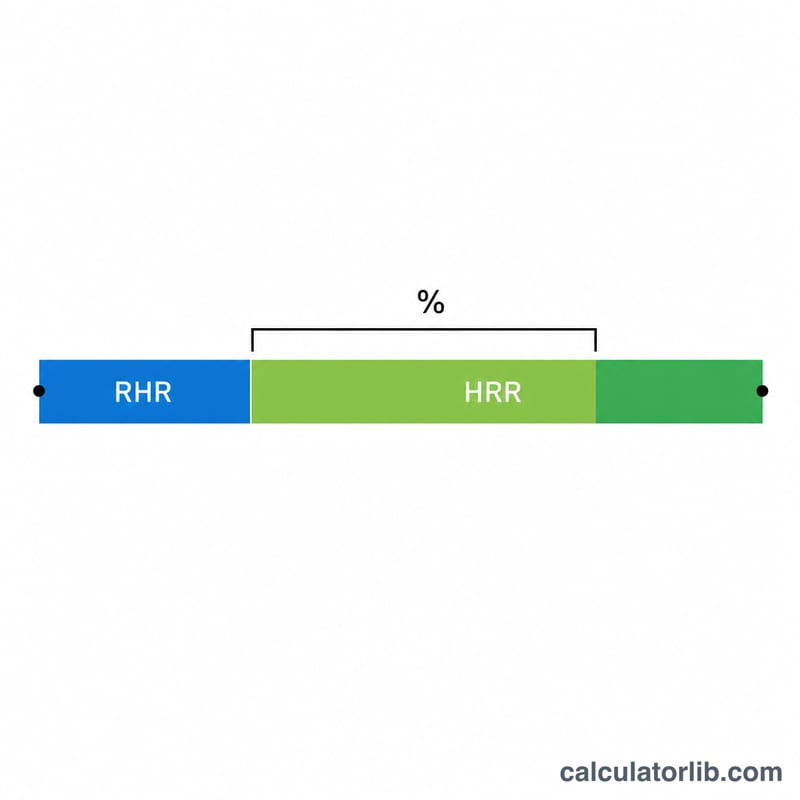Bar diagram showing heart rate reserve between resting and maximum heart rate with intensity bracket