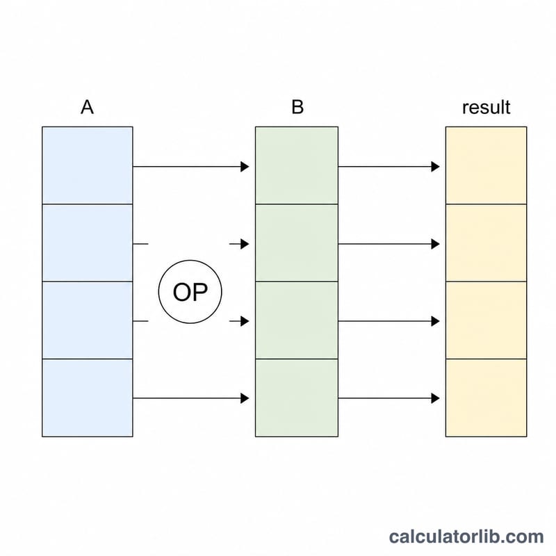 Two numeric columns combined element-wise into a result column
