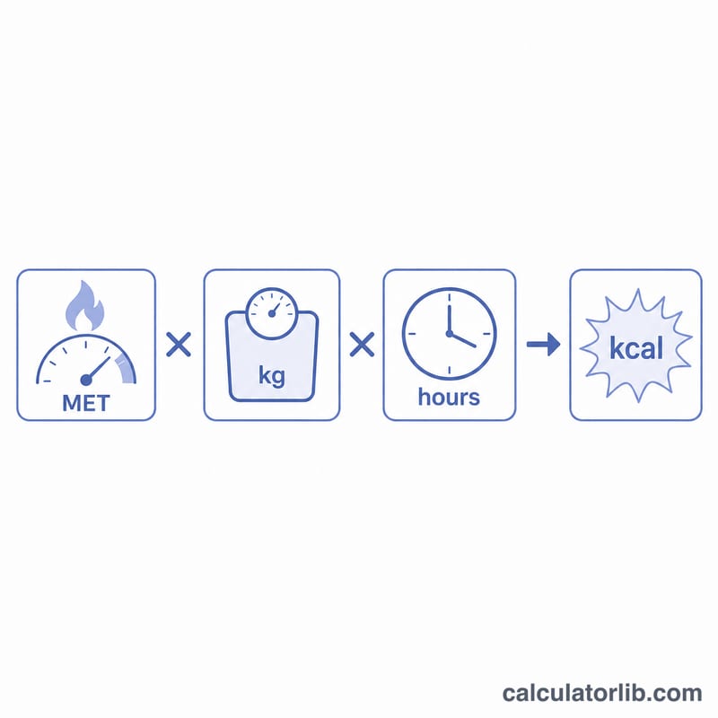 Diagram of MET times body weight in kilograms times hours equals calories burned