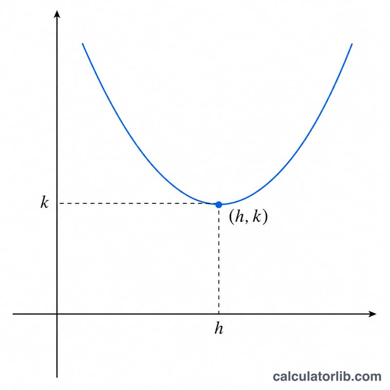 Upward parabola on x-y axes with labeled vertex at point (h, k) marking the minimum