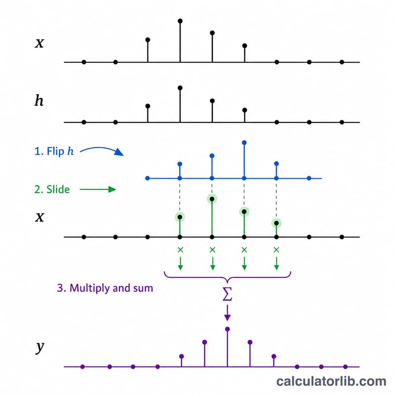 Flip-and-slide visualization of linear convolution of two discrete sequences