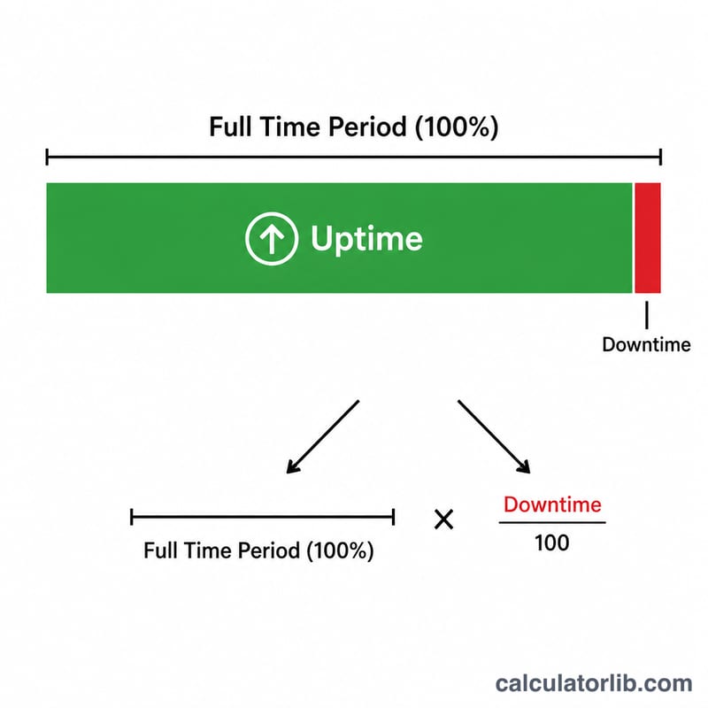 Time period bar split into a large uptime portion and a small downtime portion