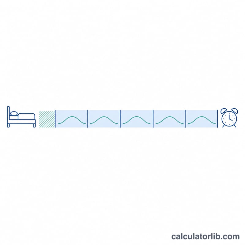 Diagram of sleep cycles counting back from a fixed wake time to several possible bedtimes