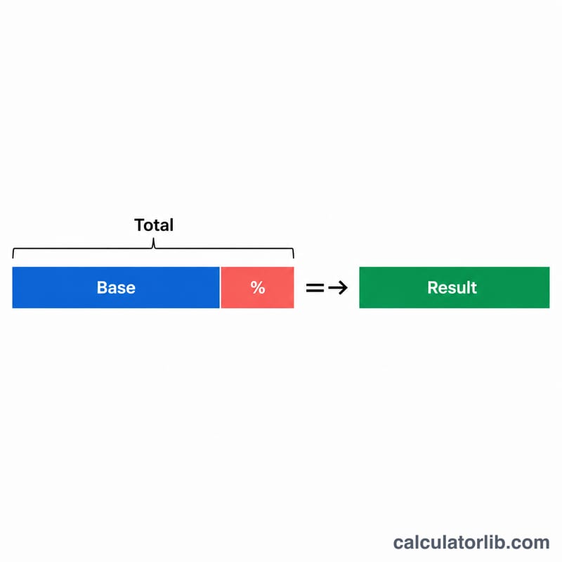 Bar diagram showing a base amount plus a percentage portion forming a larger result