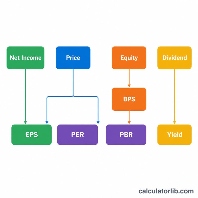 Flow diagram linking net income, equity, price and dividend to EPS, BPS, PER, PBR and yield