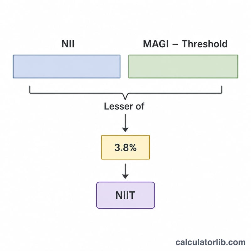 Diagram comparing net investment income and MAGI excess, taking the smaller times 3.8 percent