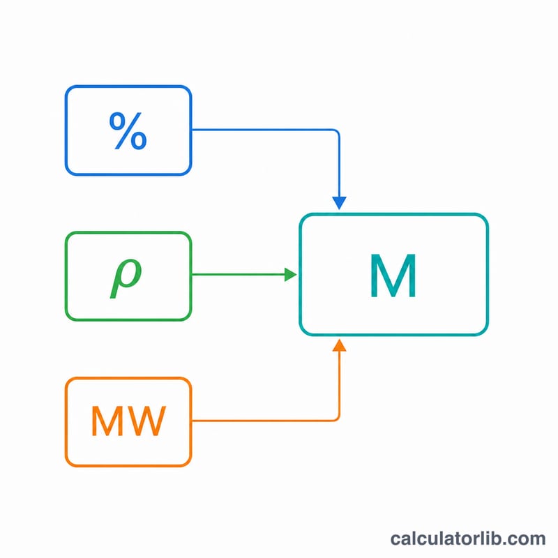 Diagram showing the molarity formula components: mass percent, density, and molar mass combining into molarity