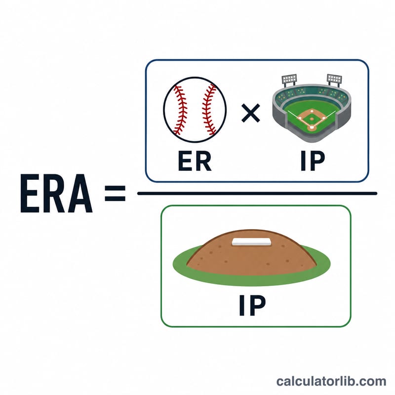 ERAの計算式の図：自責点×1試合のイニング数÷投球イニング数
