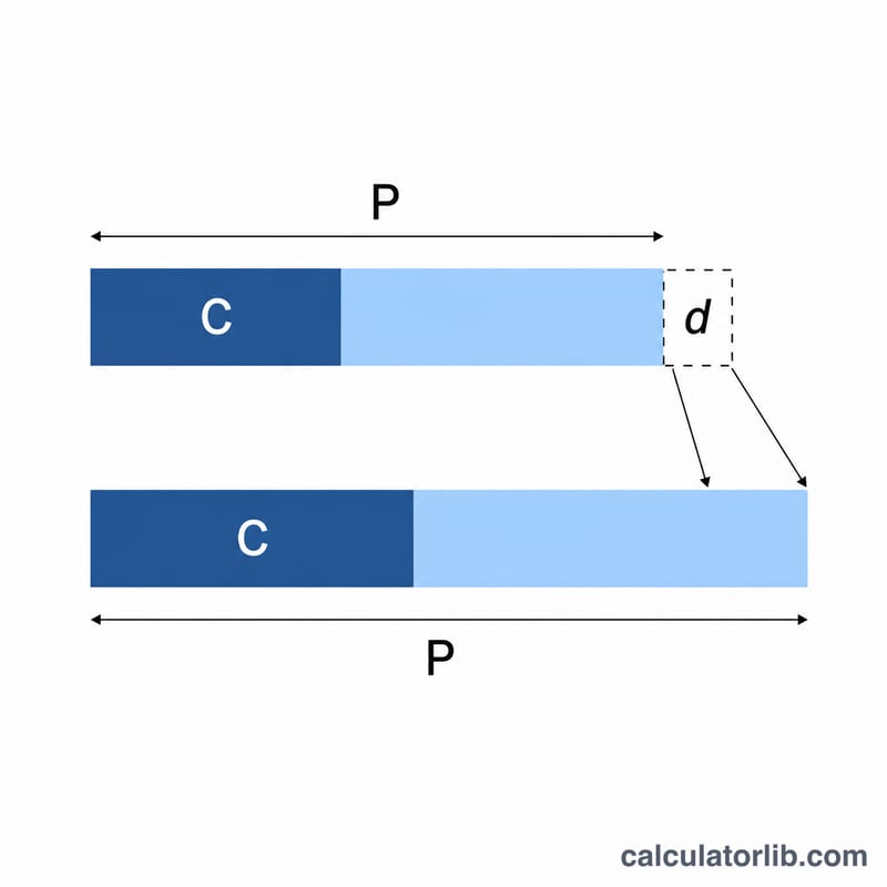 Bar diagram showing list price reduced by discount, then split into cost and profit