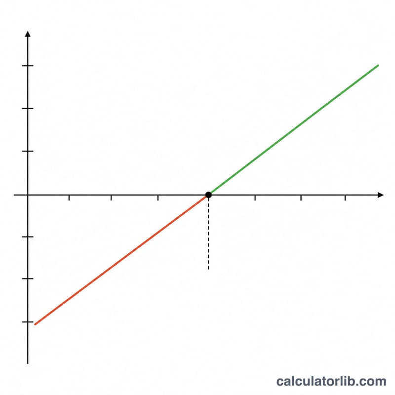 Cumulative cash flow curve rising from negative to positive, crossing zero at the payback point