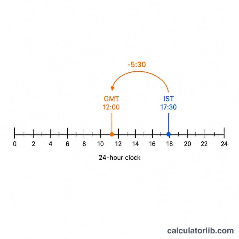 Diagram showing GMT positioned 5 hours 30 minutes behind IST on a time line