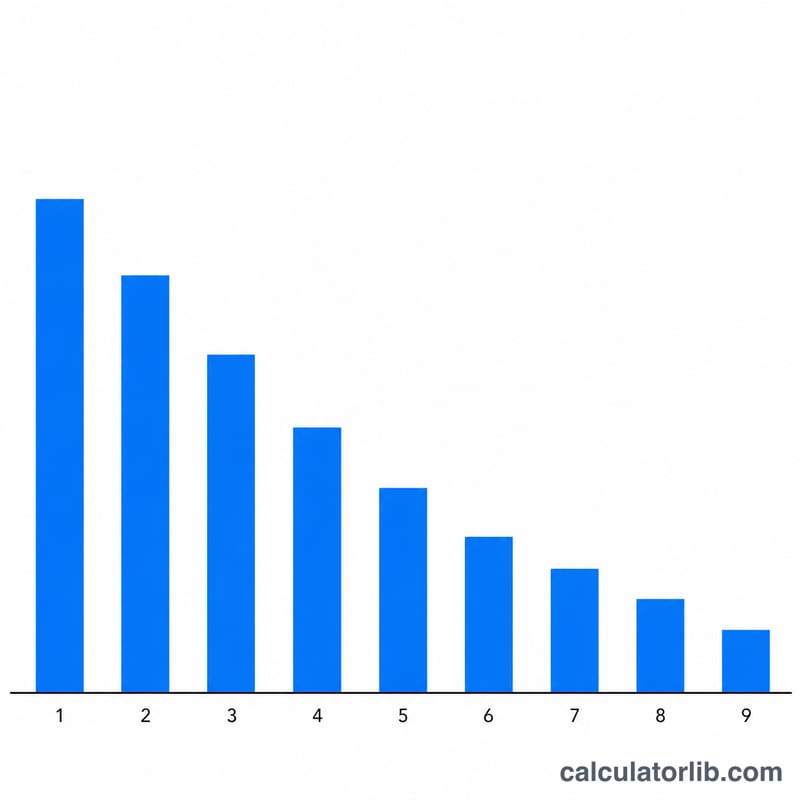Bar chart of decreasing leading-digit probabilities from digit 1 to 9