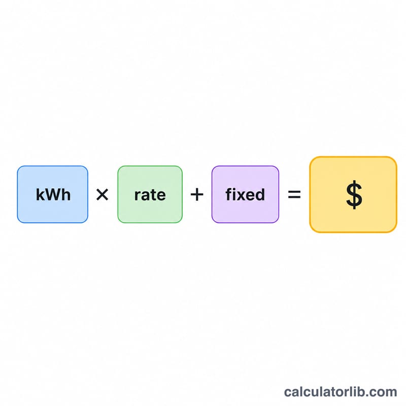 Diagram showing units in kWh multiplied by rate plus a fixed charge equaling the total bill