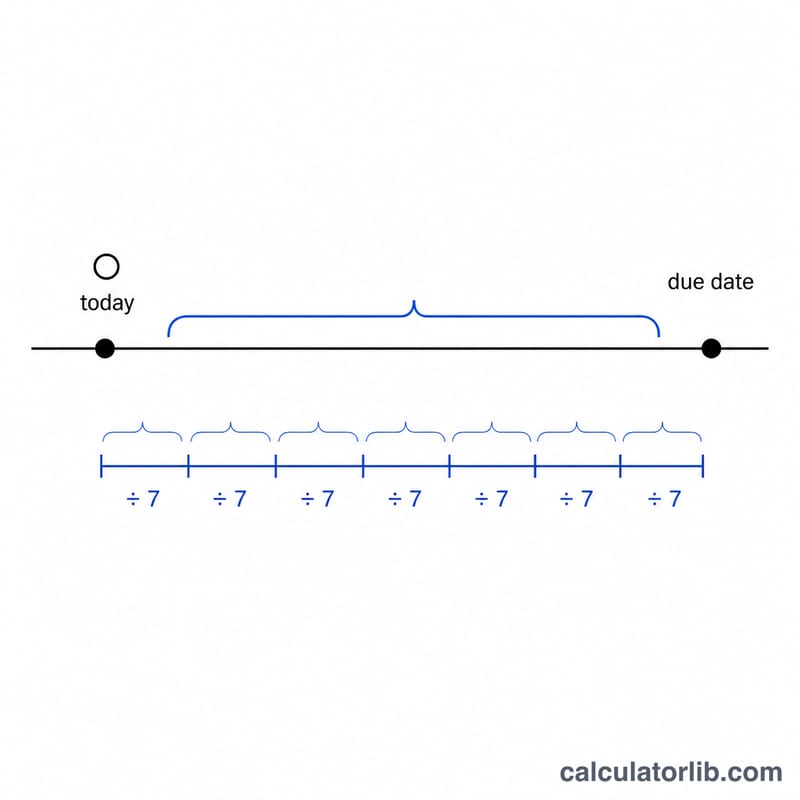 Timeline from today to due date with the gap divided into weeks of 7 days