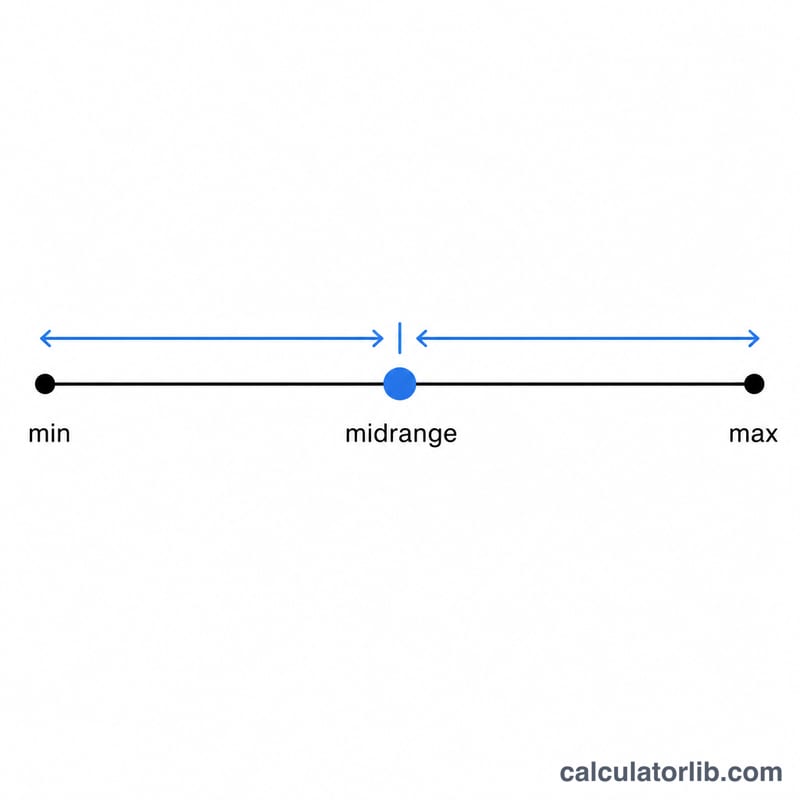 Number line with min and max points and the midrange marked exactly halfway between them