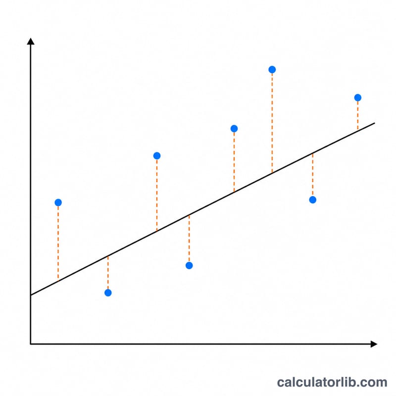 Scatter plot with regression line showing vertical distance between actual points and predicted values