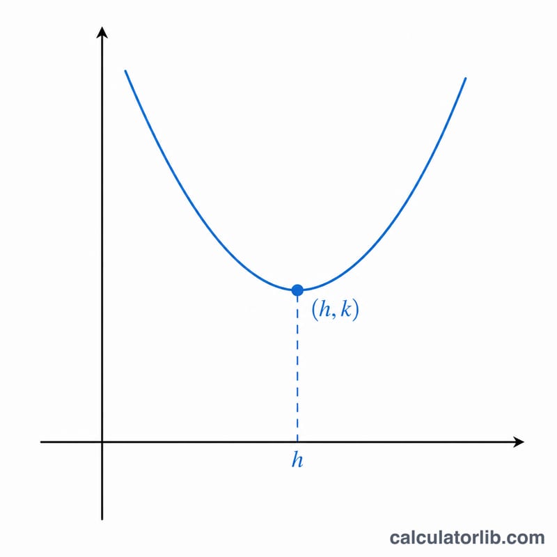 Parabola on coordinate axes with labeled vertex point and dashed axis of symmetry