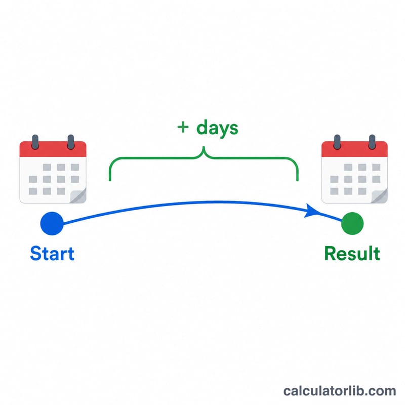 Timeline showing a start date plus a number of days arriving at a result date