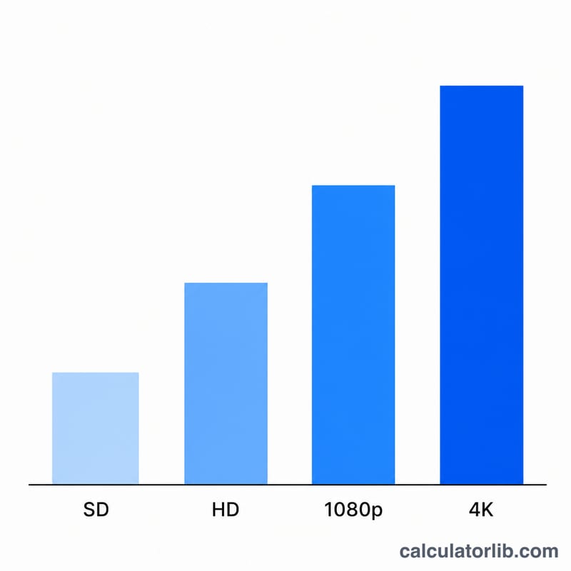 Bar chart comparing data usage per hour across SD, HD, 1080p and 4K streaming quality levels