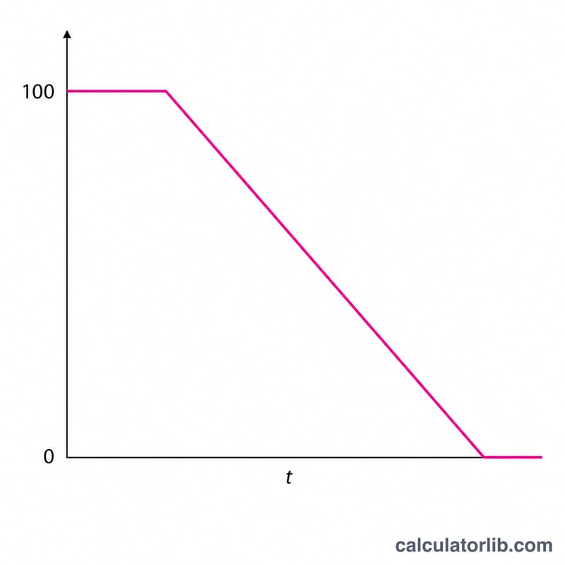 Line graph showing run score decreasing as run time increases, clamped between 0 and 100