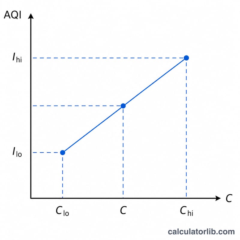 Linear interpolation diagram mapping a PM10 concentration onto the AQI scale between two breakpoints