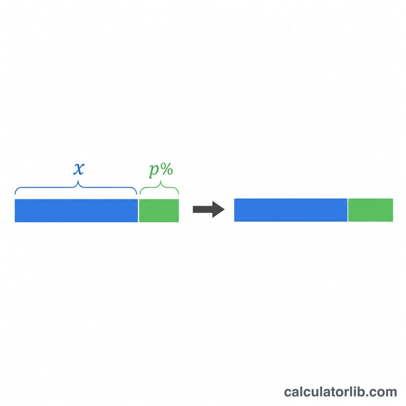 Bar diagram showing original value plus percent increase equals new value