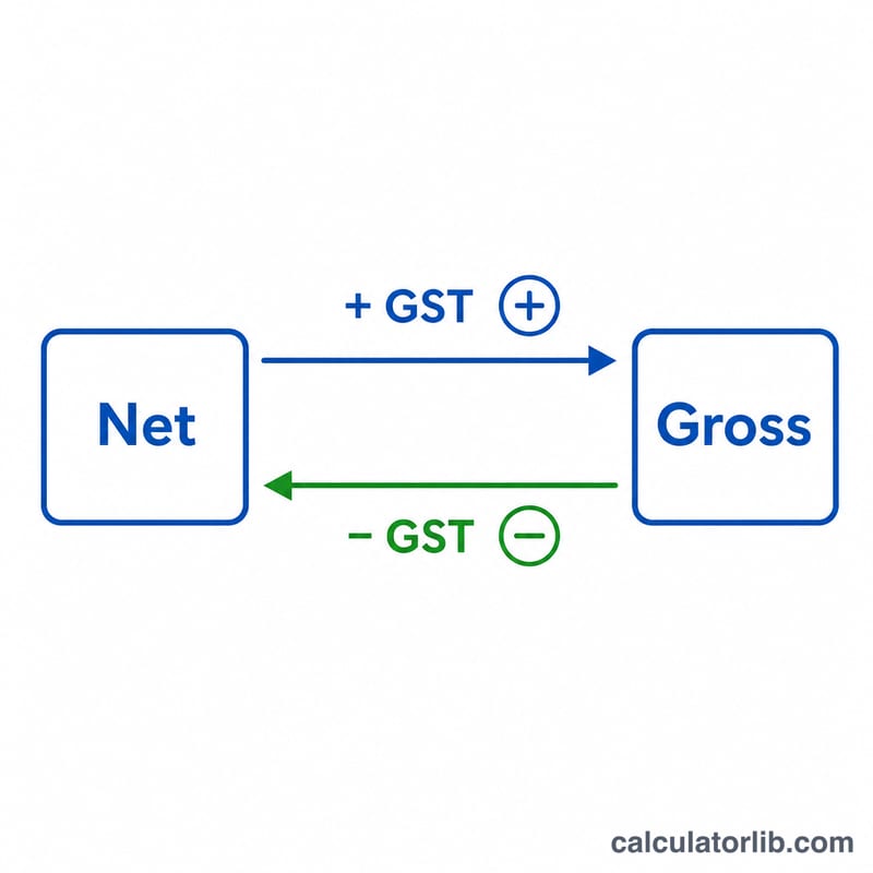 رسم يوضح إضافة ضريبة GST إلى السعر الصافي وإزالتها من السعر الإجمالي