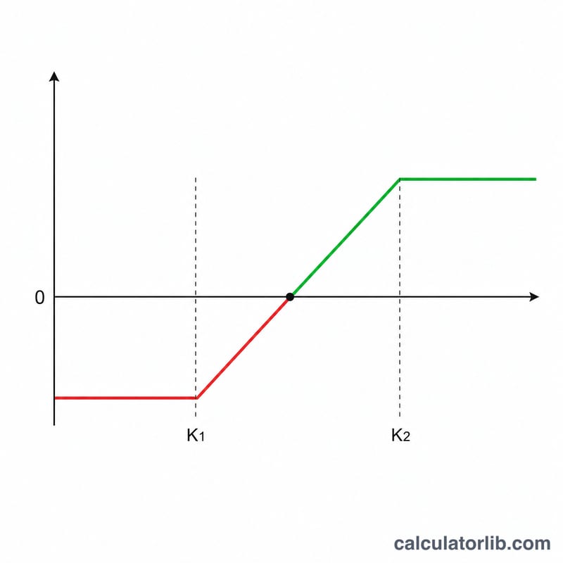 Profit and loss diagram of a vertical debit spread showing net debit, breakeven, max loss and max profit