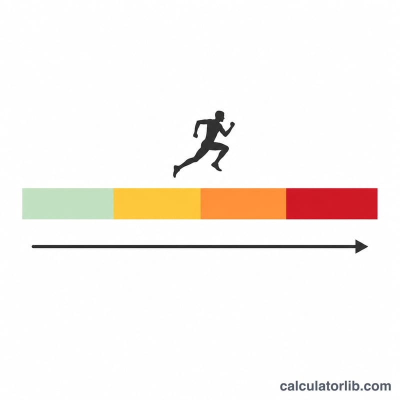Horizontal bar showing running training pace zones from easy to fast