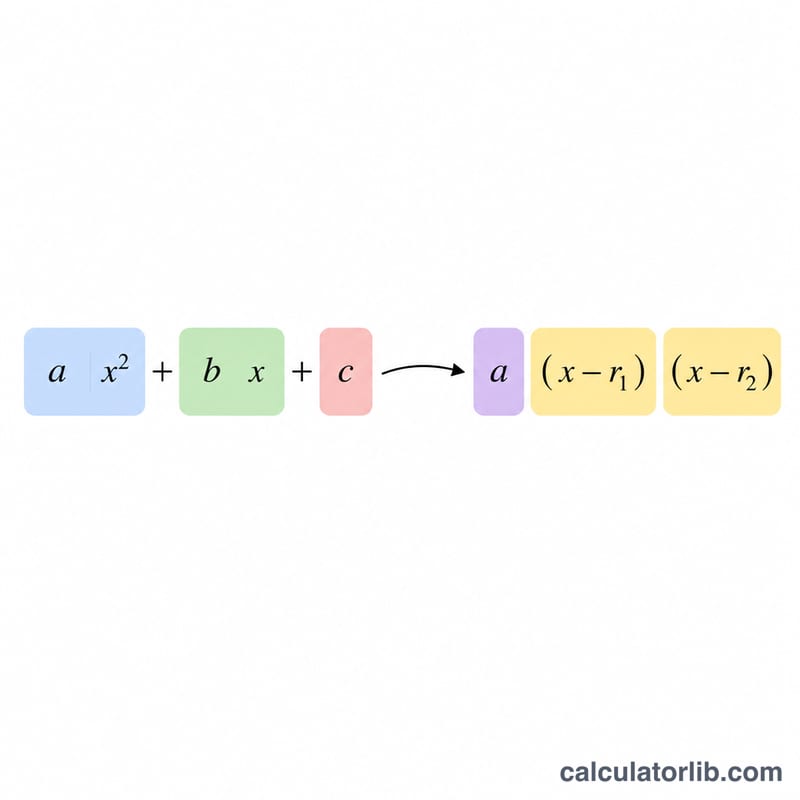 Quadratic trinomial expression splitting into a leading coefficient times two linear factors with roots r1 and r2