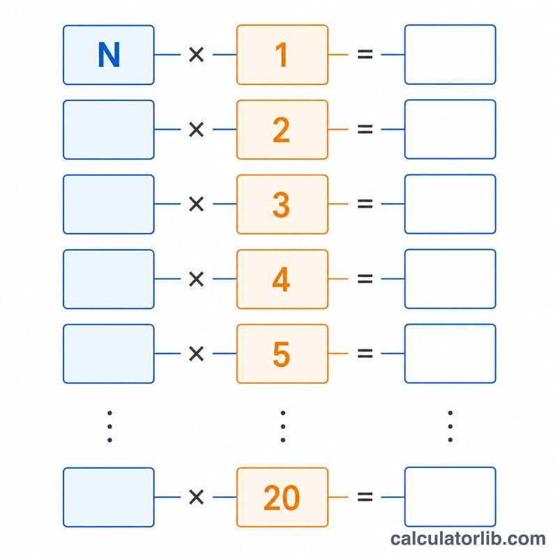 Diagram showing N multiplied by k equals a product, with rows from 1 to 20