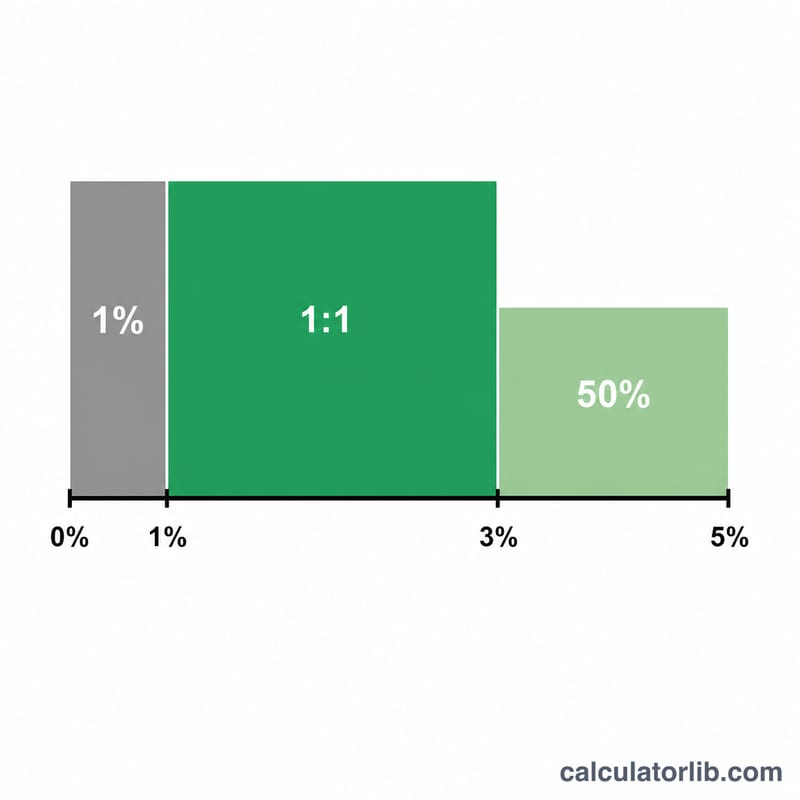 Bar chart showing TSP agency contribution tiers based on member contribution percentage