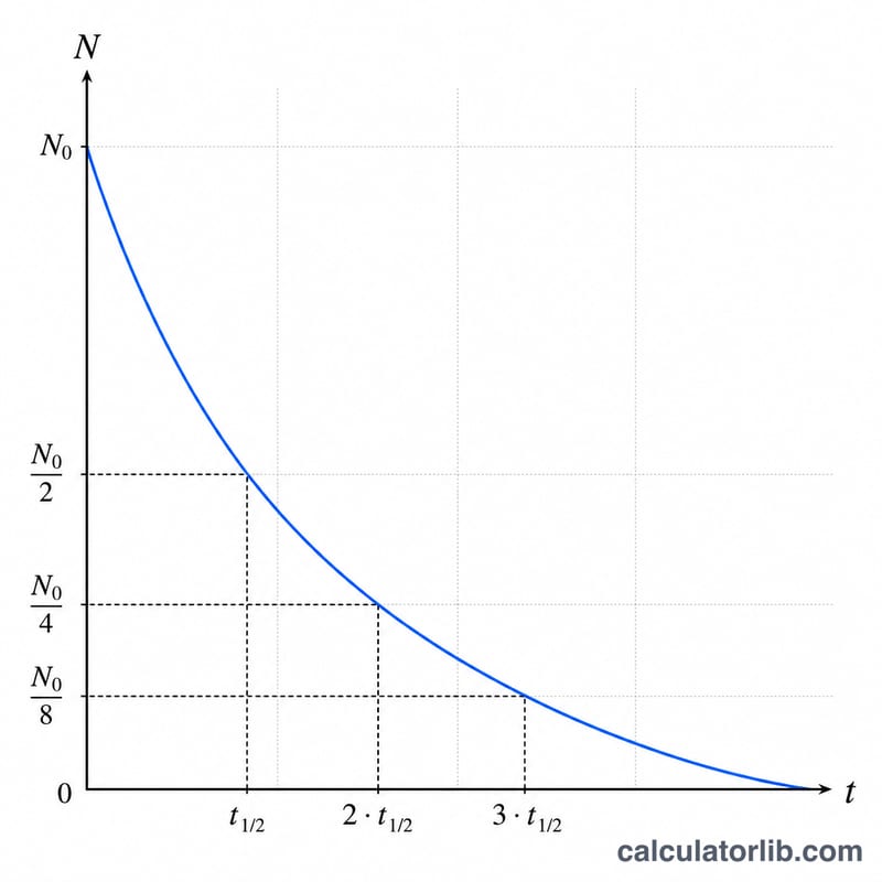 Exponential decay curve showing quantity halving at each successive half-life interval
