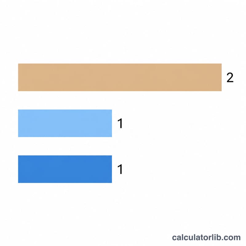 Three stacked bars showing flour, salt and water in a 2:1:1 ratio