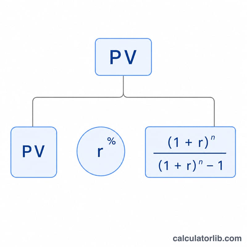 Diagram showing components of the monthly payment formula with PV, rate r, and term n