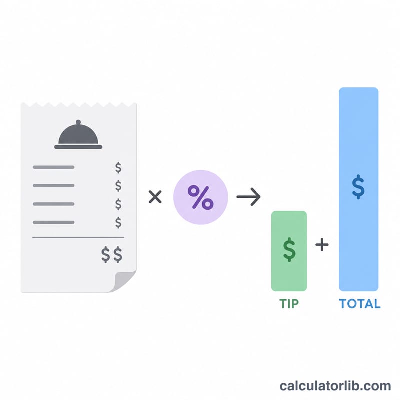 Diagram showing bill multiplied by tip percentage producing tip and total