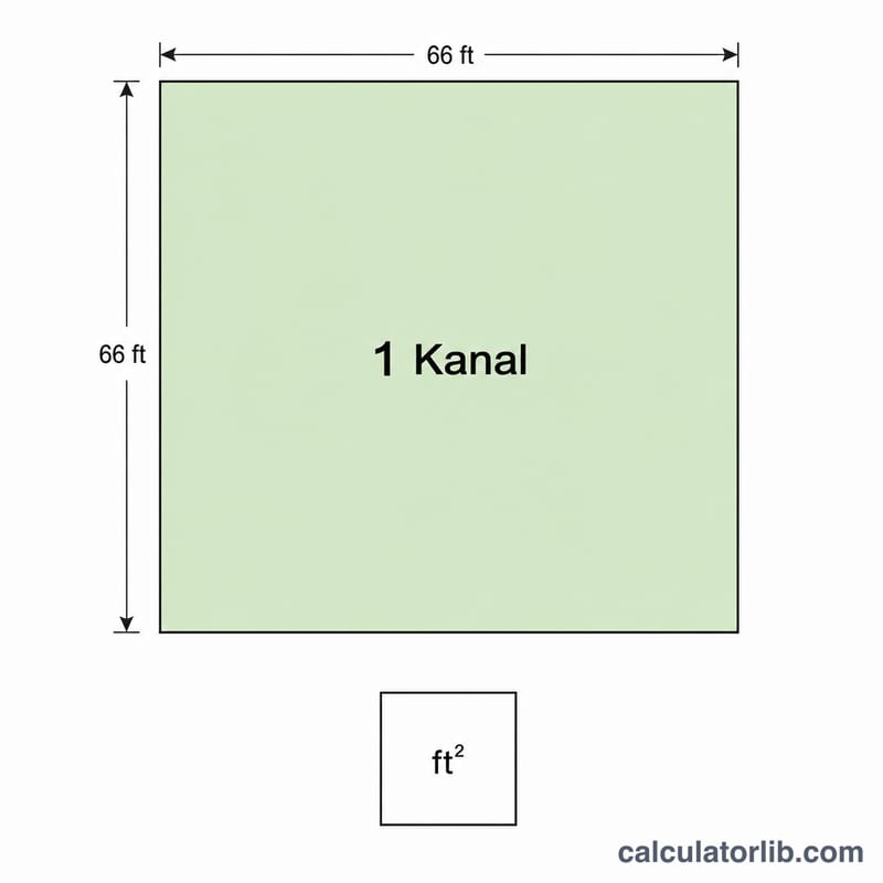 Square land plot labeled as one Kanal equal to 5445 square feet