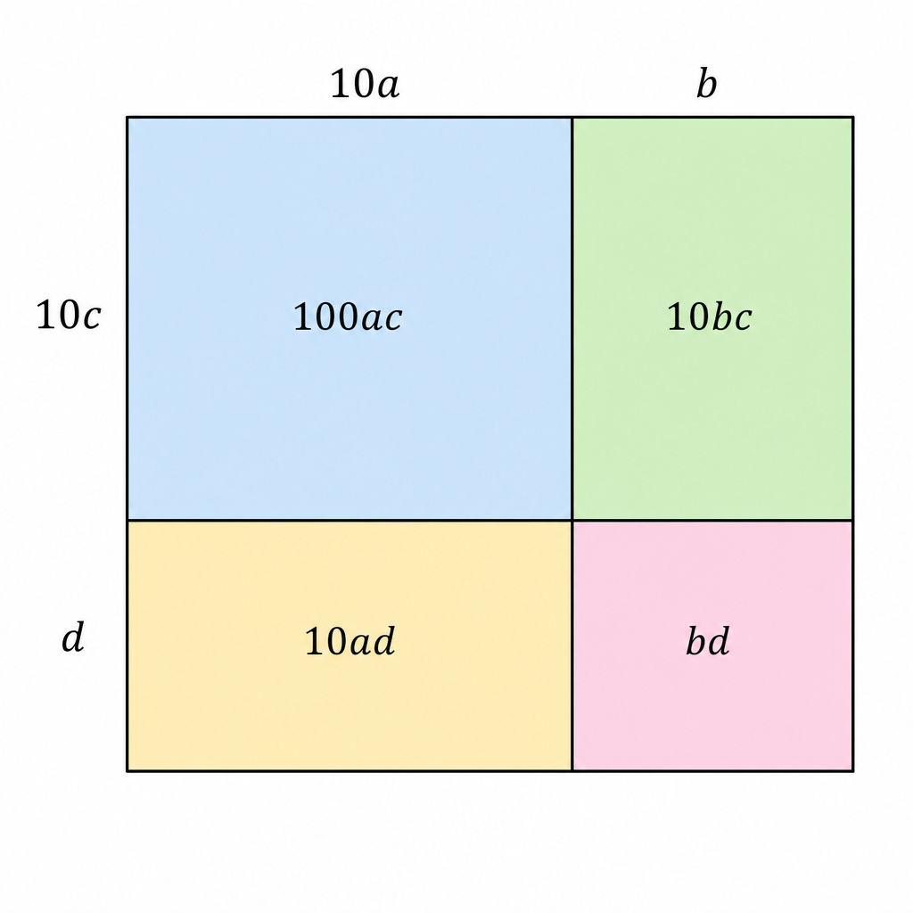 Area model of (10a+b) by (10c+d) split into four rectangles