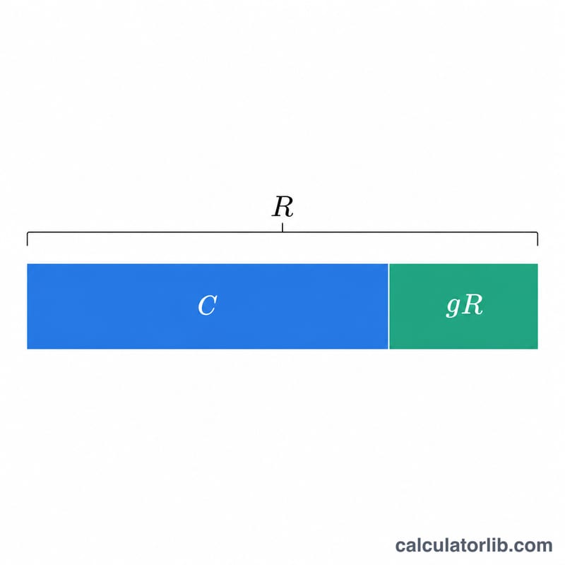 Bar splitting selling price R into cost C and gross profit