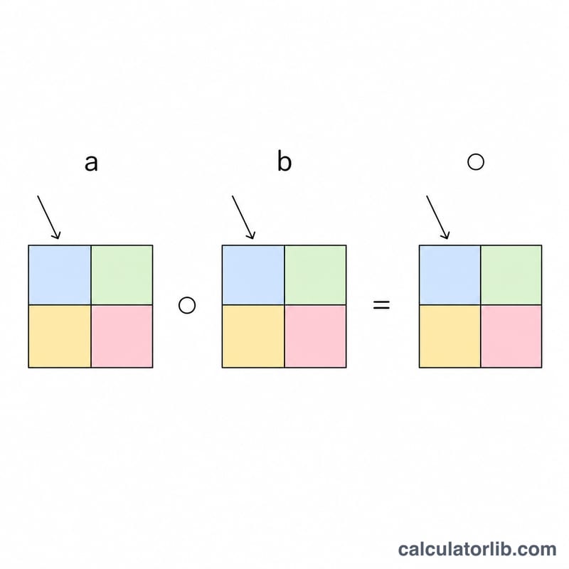 Two grids combined element by element into a third grid