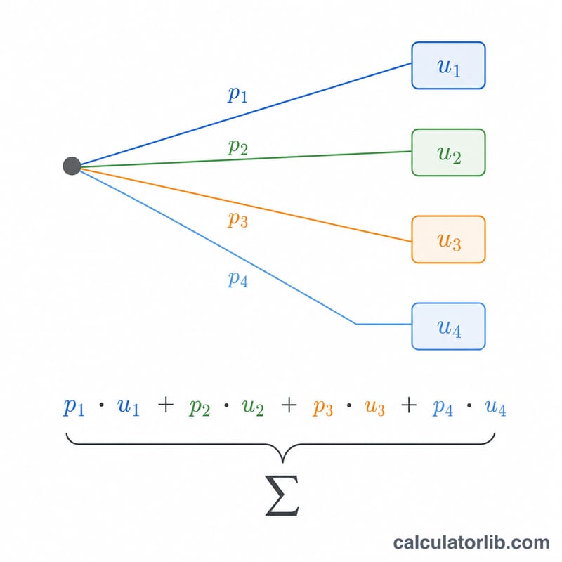 Diagram showing branches from a decision node to outcomes, each labeled with probability p and utility u, multiplied and summed