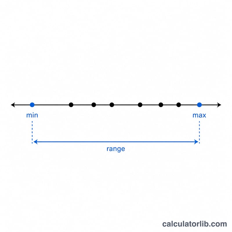 Number line showing a set of points with the smallest and largest values marked and the span between them labeled