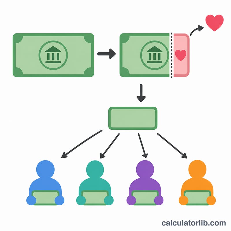 Flat diagram showing a total bill amount with a donation slice removed, then the remainder divided among four people
