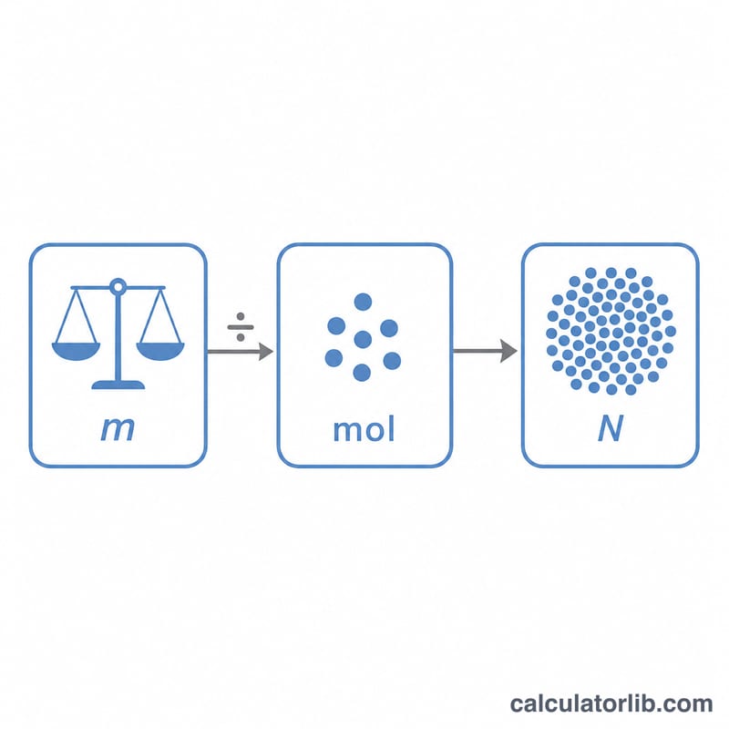 Flat diagram showing grams converting to moles then to atoms
