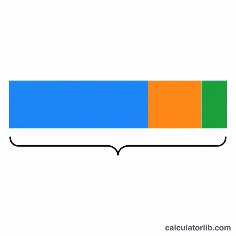 Stacked bar showing subtotal plus tax plus tip combining into the total bill