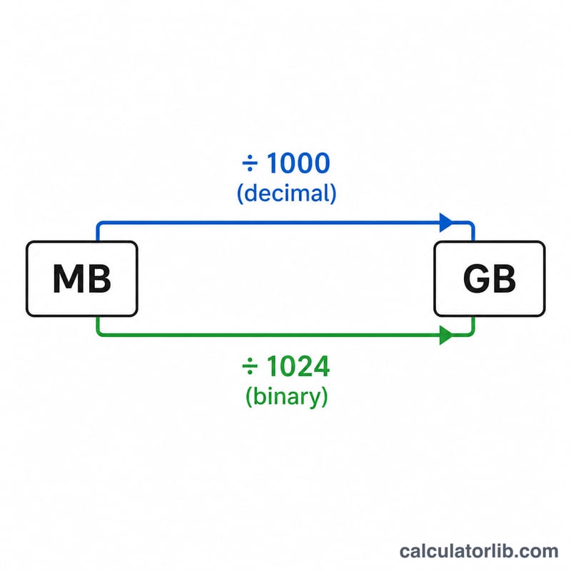 Diagram showing MB converted to GB by dividing by 1000 for decimal and 1024 for binary