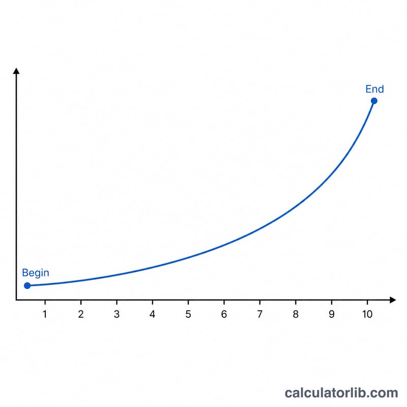 Curve rising from a beginning value to an ending value over several years