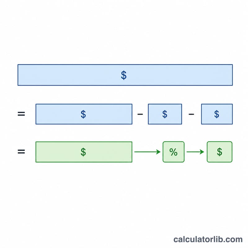Flat diagram showing car price reduced by trade-in and rebate, then multiplied by tax rate