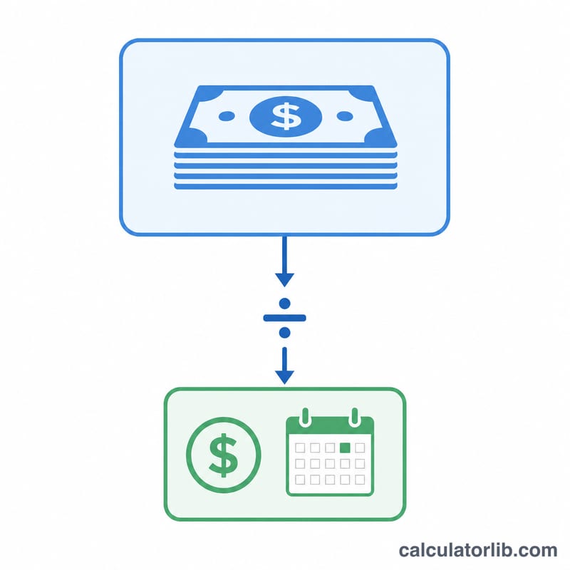 Diagram showing an annual salary amount divided by working days per year equals a daily rate